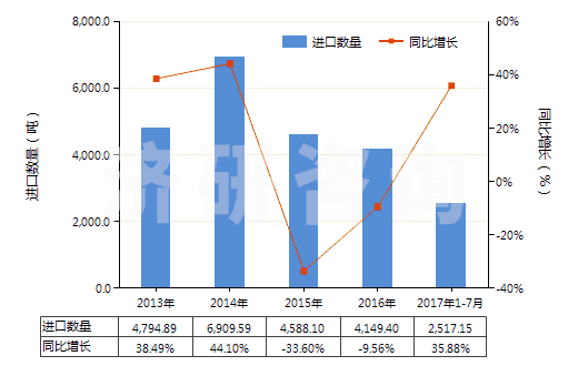 2013-2017年7月中國聚苯硫醚制短纖（未梳或未經(jīng)其他紡前加工）(HS55039010)進(jìn)口量及增速統(tǒng)計